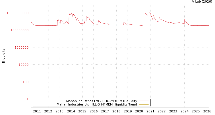 graph of Mahan Industries Ltd ILLIQ-MFMEM