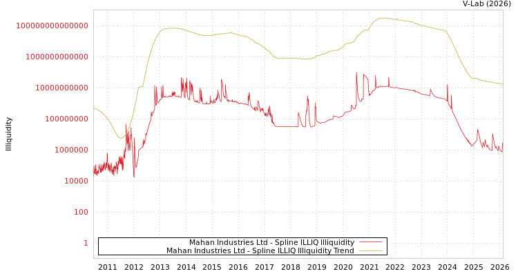 graph of Mahan Industries Ltd ILLIQ-SMEM