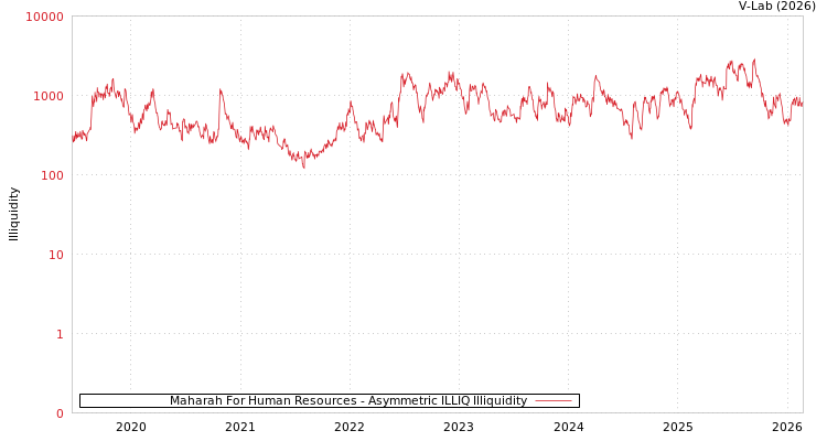 graph of Maharah For Human Resources ILLIQ-AMEM
