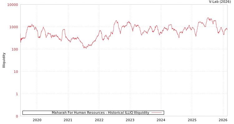 graph of Maharah For Human Resources ILLIQ-HIST
