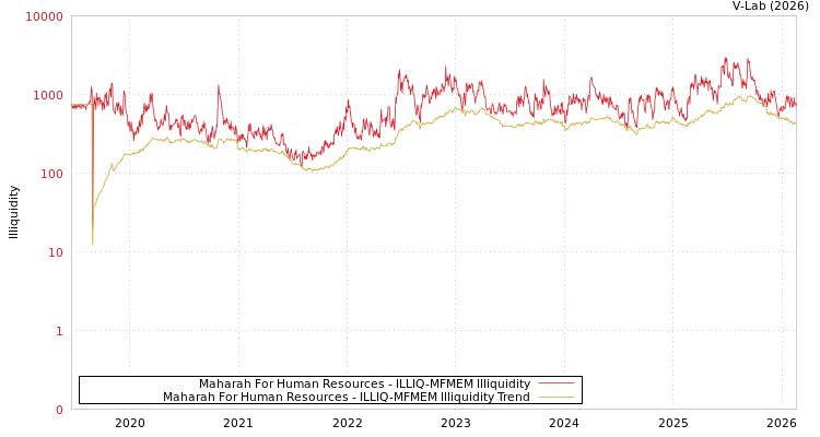 graph of Maharah For Human Resources ILLIQ-MFMEM