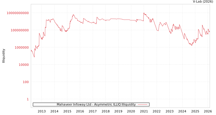 graph of Mahaveer Infoway Ltd ILLIQ-AMEM