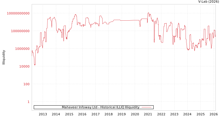graph of Mahaveer Infoway Ltd ILLIQ-HIST