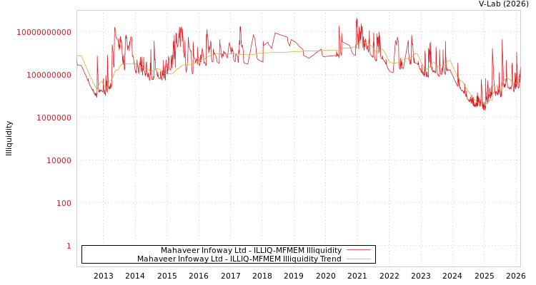 graph of Mahaveer Infoway Ltd ILLIQ-MFMEM