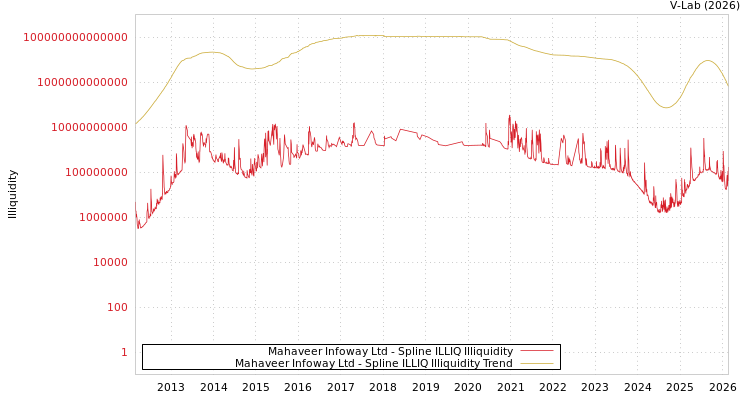 graph of Mahaveer Infoway Ltd ILLIQ-SMEM