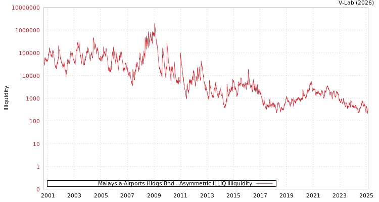 graph of Malaysia Airports Hldgs Bhd ILLIQ-AMEM