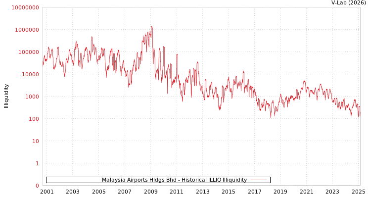 graph of Malaysia Airports Hldgs Bhd ILLIQ-HIST