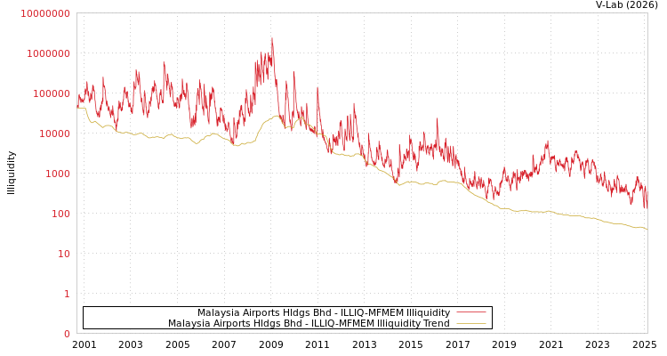 graph of Malaysia Airports Hldgs Bhd ILLIQ-MFMEM