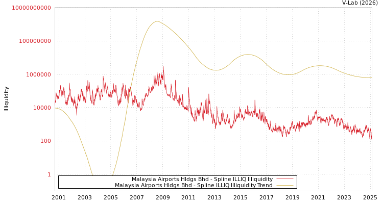 graph of Malaysia Airports Hldgs Bhd ILLIQ-SMEM
