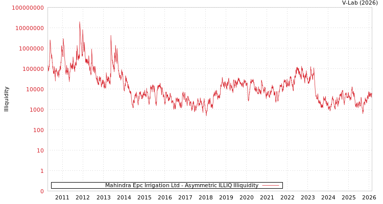graph of Mahindra Epc Irrigation Ltd ILLIQ-AMEM