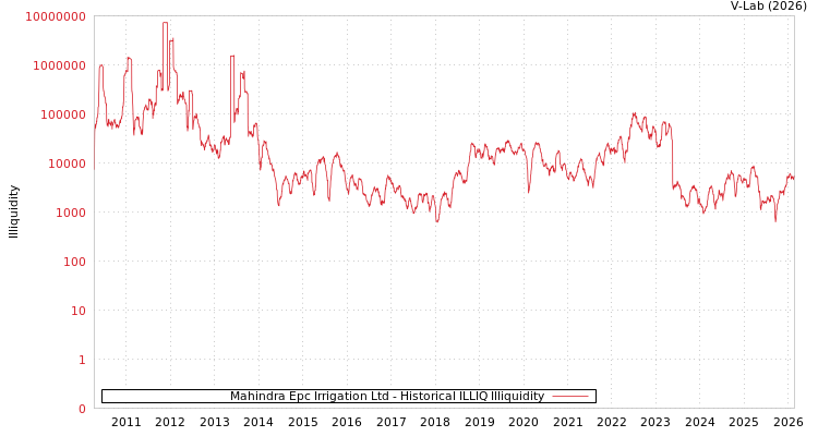 graph of Mahindra Epc Irrigation Ltd ILLIQ-HIST