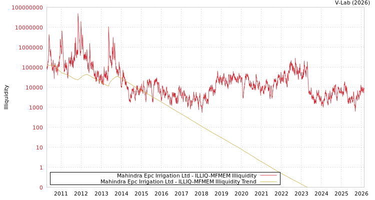 graph of Mahindra Epc Irrigation Ltd ILLIQ-MFMEM
