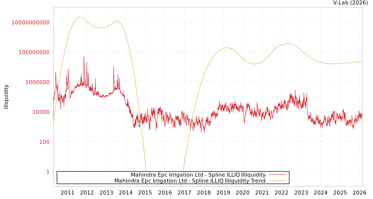 graph of Mahindra Epc Irrigation Ltd ILLIQ-SMEM