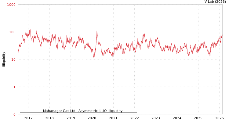graph of Mahanagar Gas Ltd ILLIQ-AMEM