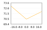 Impact of return on liquidity tomorrow