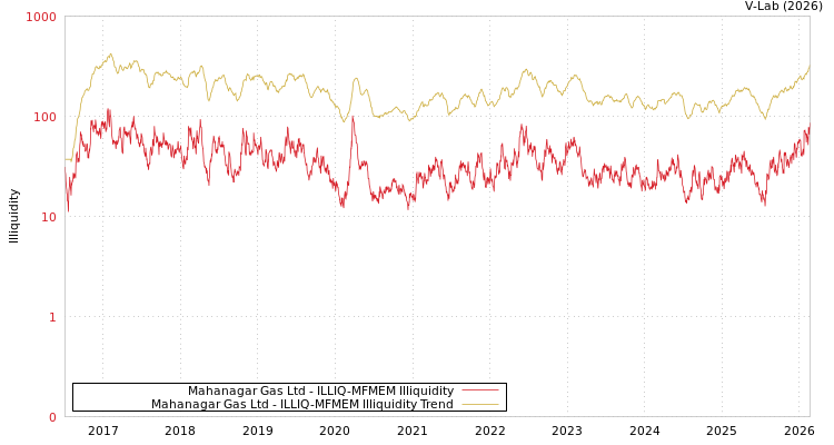 graph of Mahanagar Gas Ltd ILLIQ-MFMEM