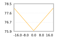 Impact of return on liquidity tomorrow