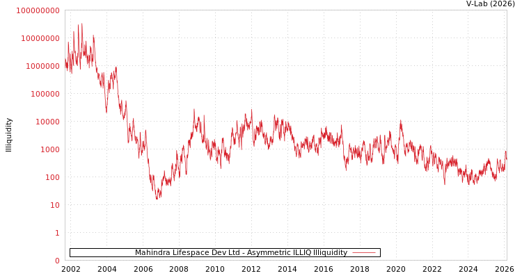 graph of Mahindra Lifespace Dev Ltd ILLIQ-AMEM