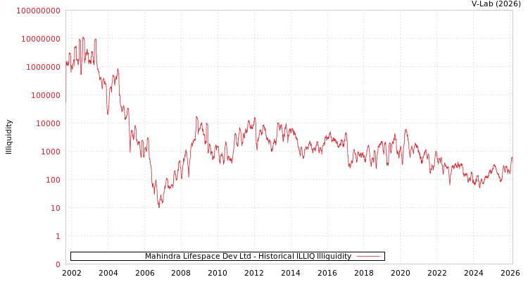 graph of Mahindra Lifespace Dev Ltd ILLIQ-HIST