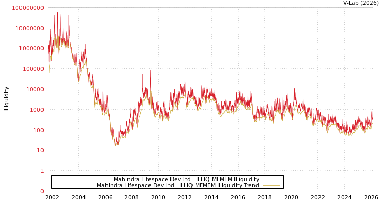 graph of Mahindra Lifespace Dev Ltd ILLIQ-MFMEM
