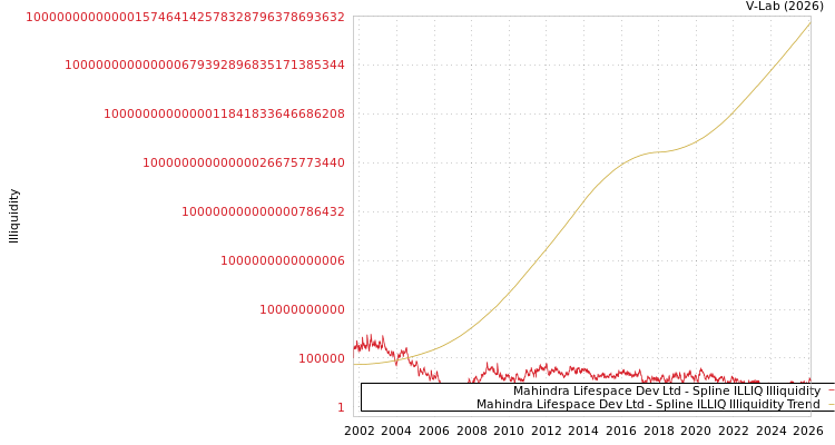 graph of Mahindra Lifespace Dev Ltd ILLIQ-SMEM