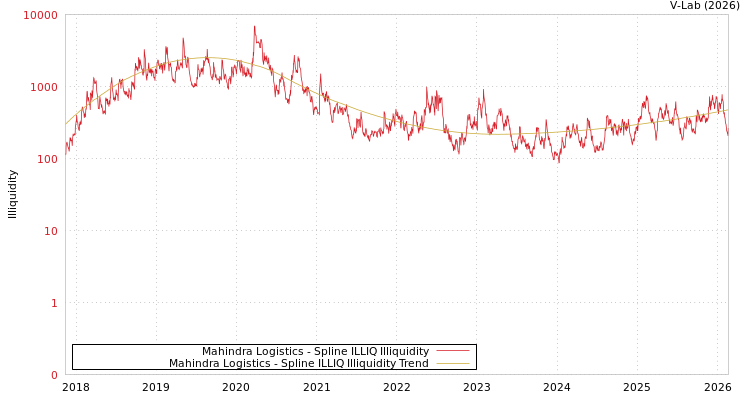 graph of Mahindra Logistics ILLIQ-SMEM
