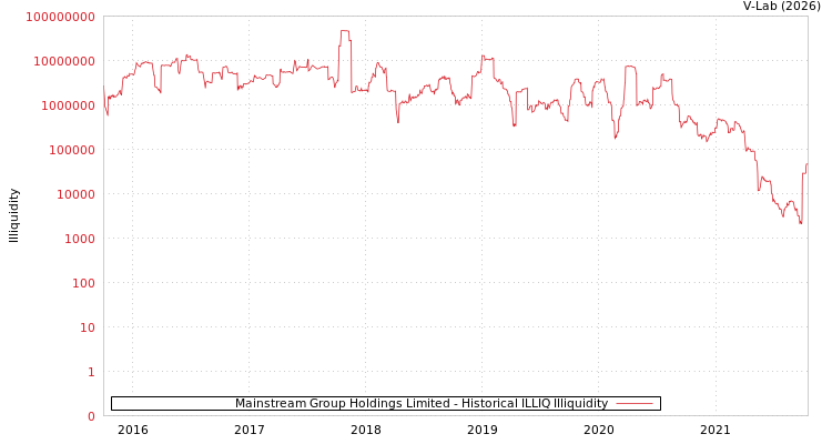 graph of Mainstream Group Holdings Limited ILLIQ-HIST