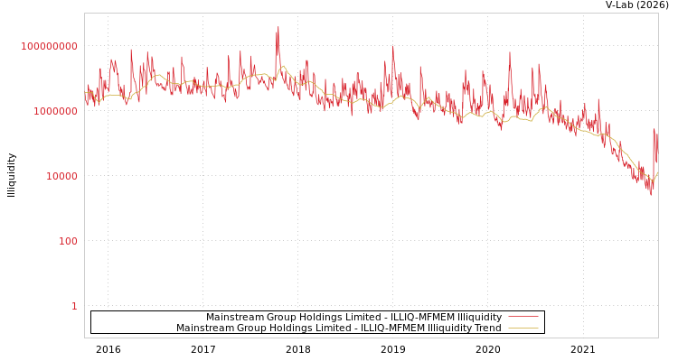 graph of Mainstream Group Holdings Limited ILLIQ-MFMEM