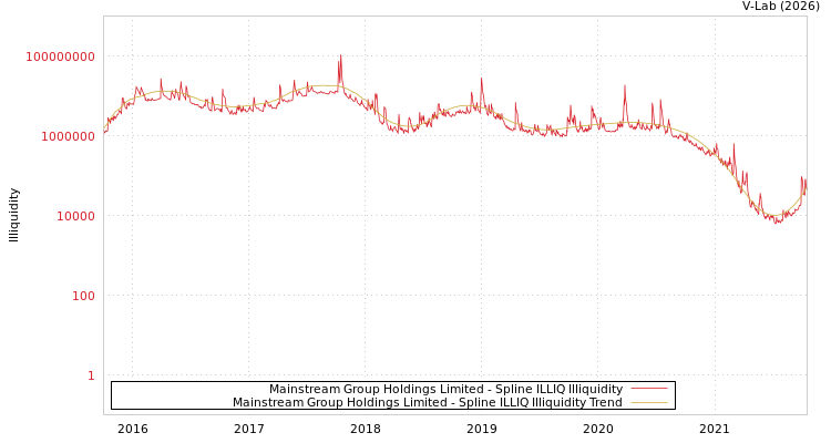 graph of Mainstream Group Holdings Limited ILLIQ-SMEM