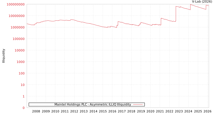 graph of Maintel Holdings PLC ILLIQ-AMEM