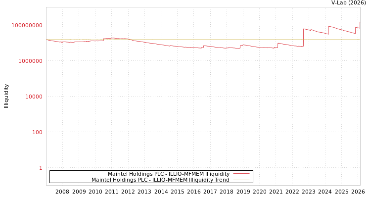 graph of Maintel Holdings PLC ILLIQ-MFMEM