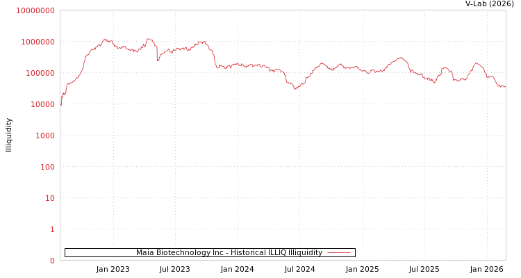 graph of Maia Biotechnology Inc ILLIQ-HIST