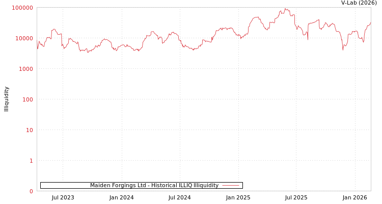 graph of Maiden Forgings Ltd ILLIQ-HIST