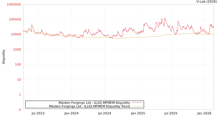 graph of Maiden Forgings Ltd ILLIQ-MFMEM