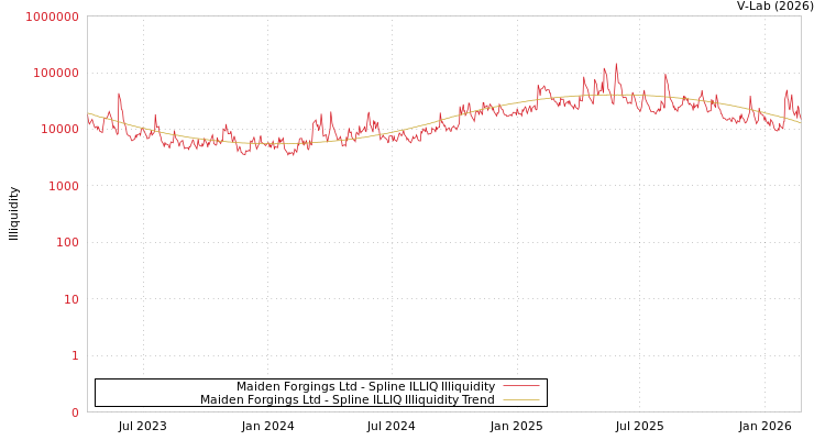 graph of Maiden Forgings Ltd ILLIQ-SMEM