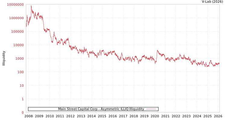 graph of Main Street Capital Corp ILLIQ-AMEM