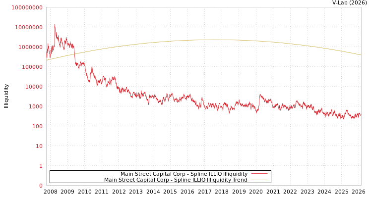 graph of Main Street Capital Corp ILLIQ-SMEM
