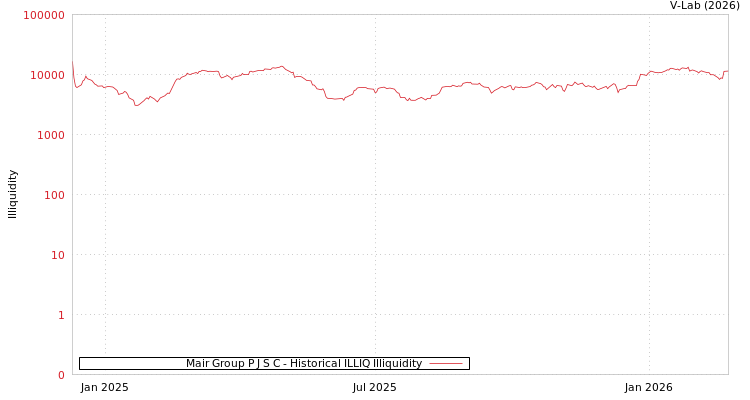 graph of Mair Group P J S C ILLIQ-HIST