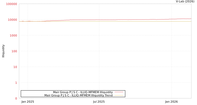 graph of Mair Group P J S C ILLIQ-MFMEM