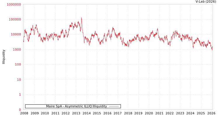 graph of Maire SpA ILLIQ-AMEM