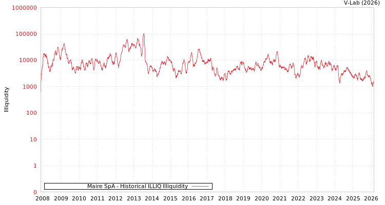 graph of Maire SpA ILLIQ-HIST