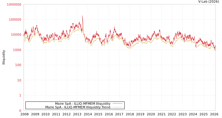 graph of Maire SpA ILLIQ-MFMEM