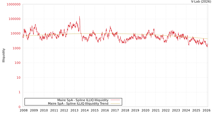 graph of Maire SpA ILLIQ-SMEM