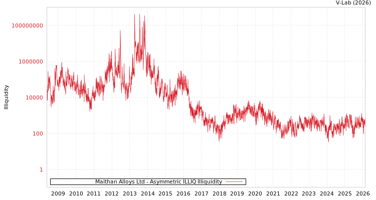 graph of Maithan Alloys Ltd ILLIQ-AMEM
