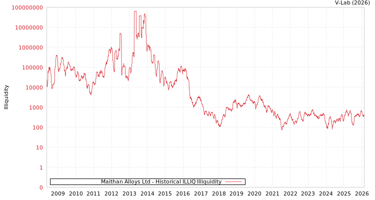 graph of Maithan Alloys Ltd ILLIQ-HIST