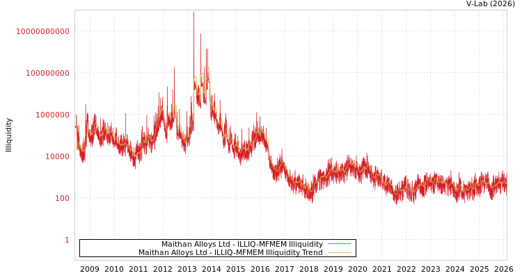 graph of Maithan Alloys Ltd ILLIQ-MFMEM