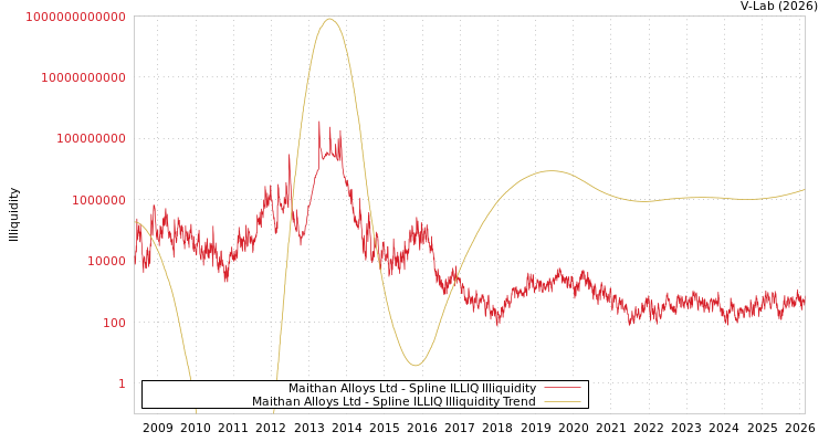 graph of Maithan Alloys Ltd ILLIQ-SMEM
