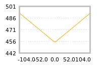 Impact of return on liquidity tomorrow