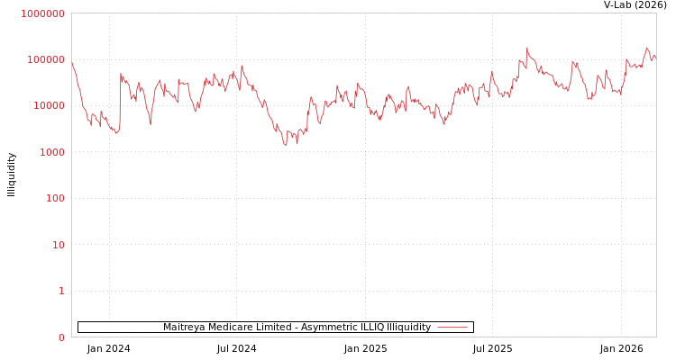 graph of Maitreya Medicare Limited ILLIQ-AMEM