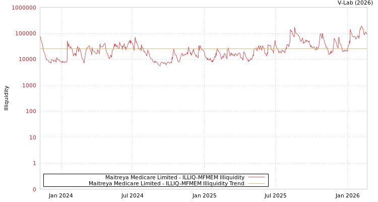 graph of Maitreya Medicare Limited ILLIQ-MFMEM